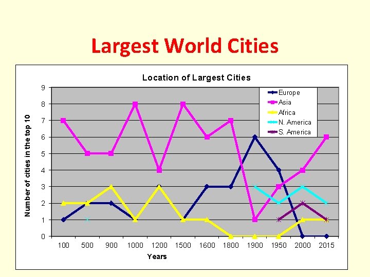 Largest World Cities Location of Largest Cities 9 Europe Asia Africa N. America S.