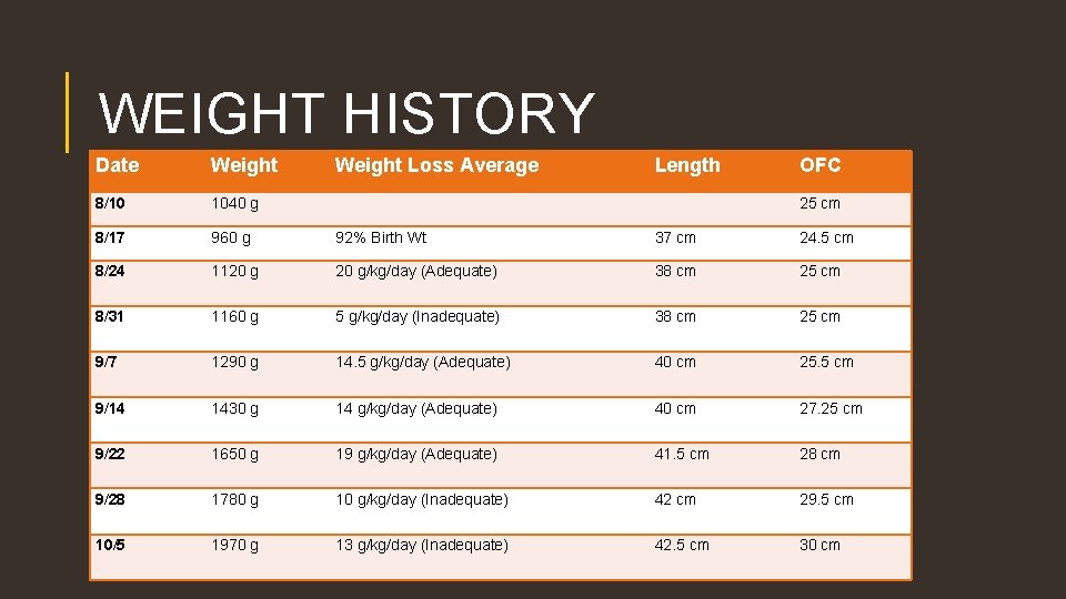 WEIGHT HISTORY Date Weight Loss Average Length OFC 8/10 1040 g 8/17 960 g