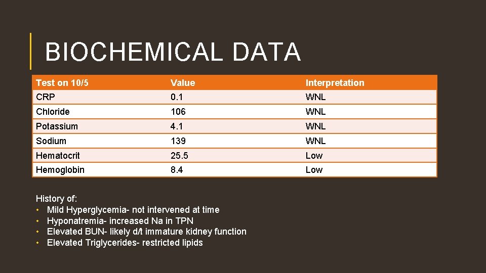 BIOCHEMICAL DATA Test on 10/5 Value Interpretation CRP 0. 1 WNL Chloride 106 WNL