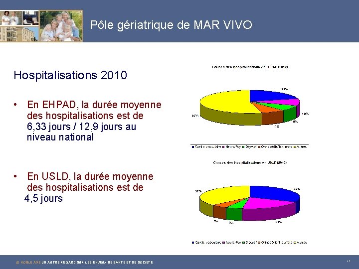 Pôle gériatrique de MAR VIVO Hospitalisations 2010 • En EHPAD, la durée moyenne des