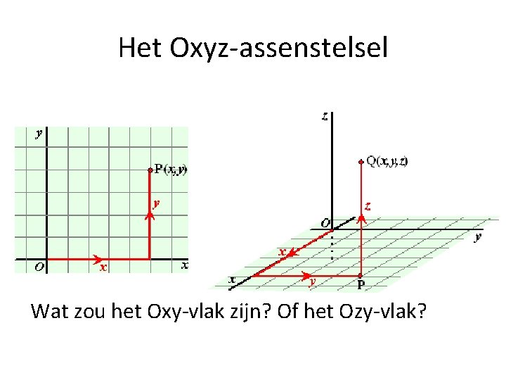 Het Oxyz-assenstelsel Wat zou het Oxy-vlak zijn? Of het Ozy-vlak? 