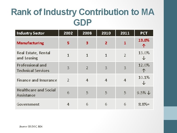 Rank of Industry Contribution to MA GDP Industry Sector 2002 2008 2010 2011 PCT