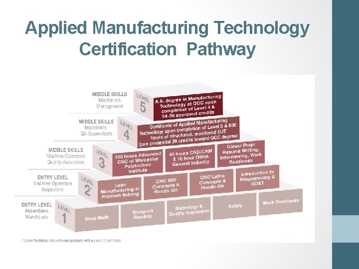 Applied Manufacturing Technology Certification Pathway 