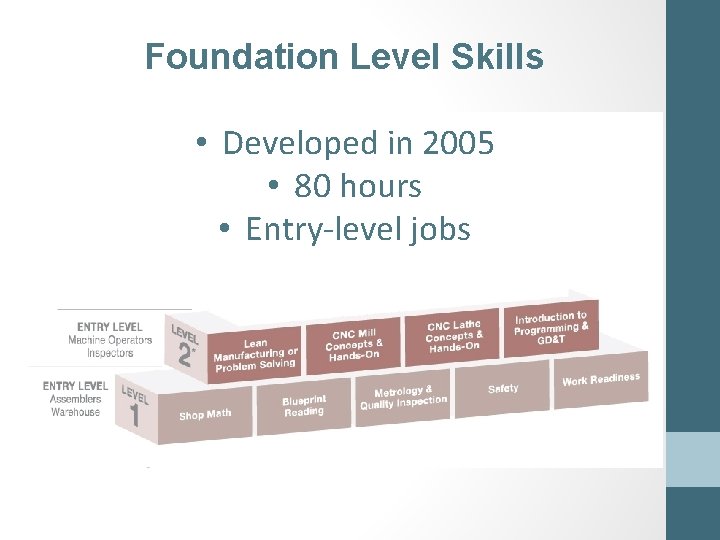 Foundation Level Skills • Developed in 2005 • 80 hours • Entry-level jobs 