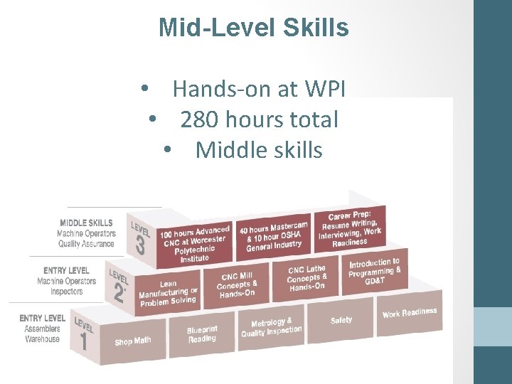Mid-Level Skills • Hands-on at WPI • 280 hours total • Middle skills 