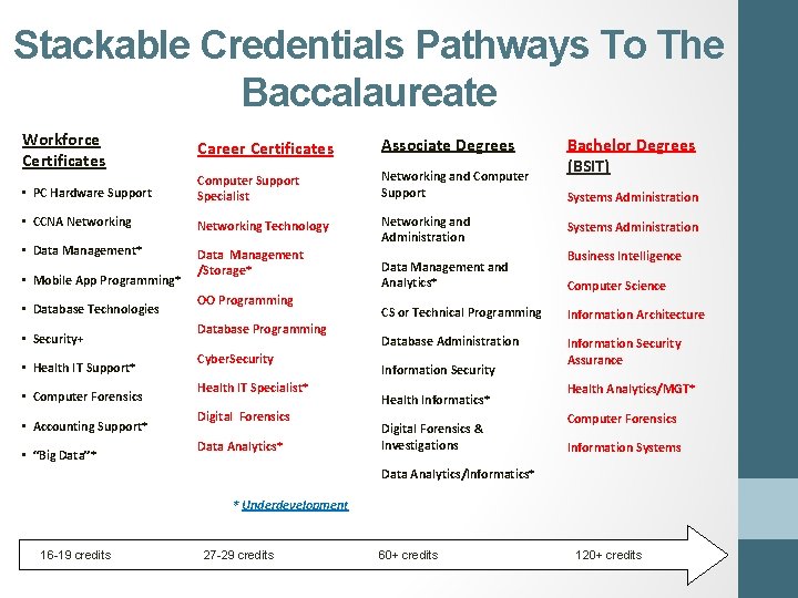 Stackable Credentials Pathways To The Baccalaureate Workforce Certificates Career Certificates Associate Degrees • PC