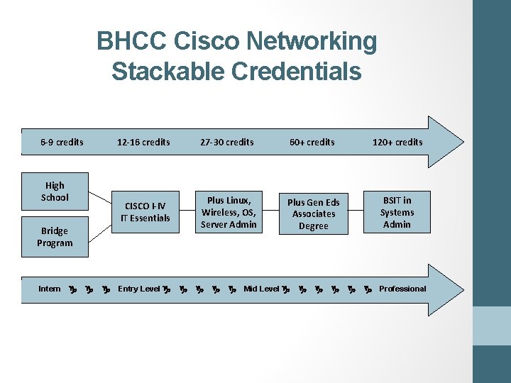 BHCC Cisco Networking Stackable Credentials 6 -9 credits High School 12 -16 credits 27