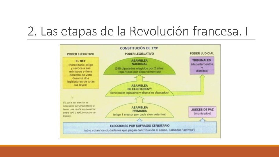 2. Las etapas de la Revolución francesa. I 