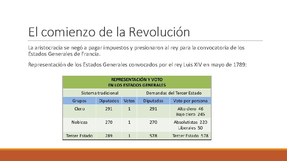 El comienzo de la Revolución La aristocracia se negó a pagar impuestos y presionaron