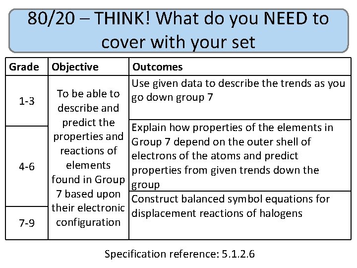 80/20 – THINK! What do you NEED to cover with your set Grade 1