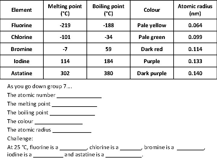 Element Melting point (°C) Boiling point (°C) Colour Atomic radius (nm) Fluorine -219 -188
