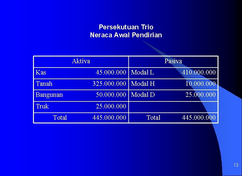 Persekutuan Trio Neraca Awal Pendirian Aktiva Kas Pasiva 45. 000 Modal L 410. 000