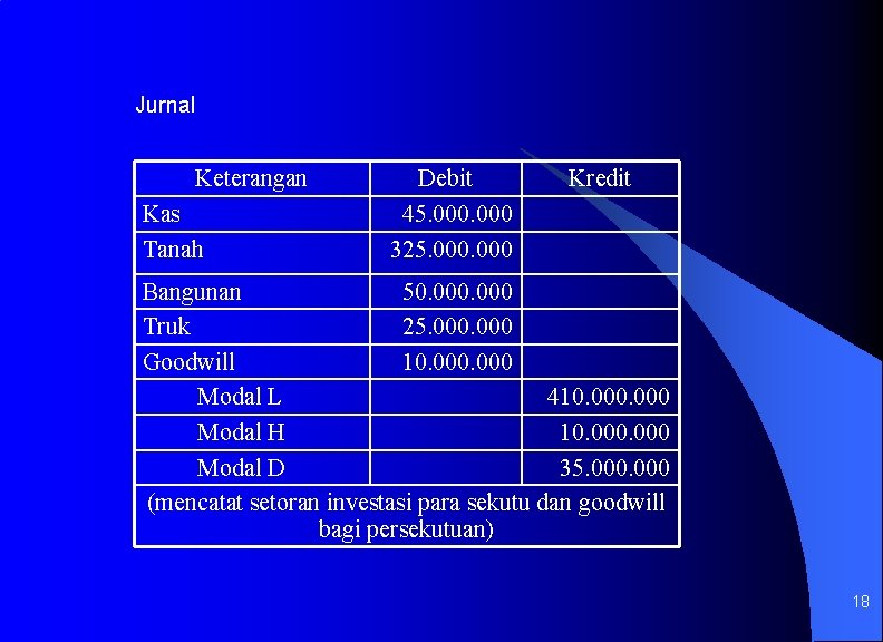 Jurnal Keterangan Kas Tanah Debit 45. 000 325. 000 Kredit Bangunan 50. 000 Truk