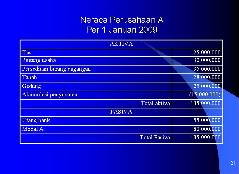 Neraca Perusahaan A Per 1 Januari 2009 AKTIVA Kas Piutang usaha Persediaan barang dagangan