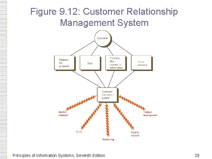 Figure 9. 12: Customer Relationship Management System Principles of Information Systems, Seventh Edition 28