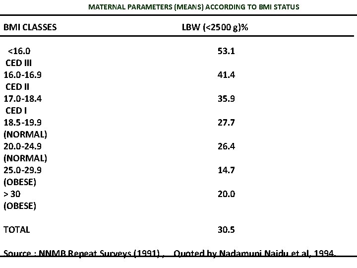 MATERNAL PARAMETERS (MEANS) ACCORDING TO BMI STATUS BMI CLASSES LBW (<2500 g)% <16. 0