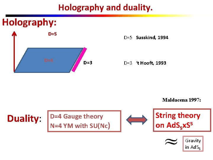 Holography and duality. Holography: D=5 D=4 D=5 Susskind, 1994 D=3 ‘t Hooft, 1993 Maldacena