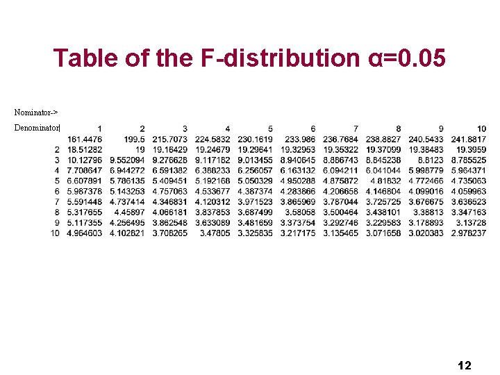 Table of the F-distribution α=0. 05 Nominator-> Denominator| 12 