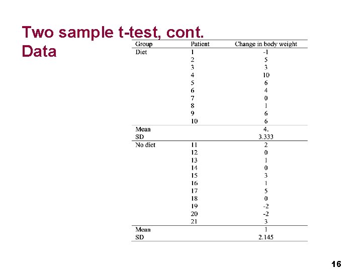 Two sample t-test, cont. Data 16 