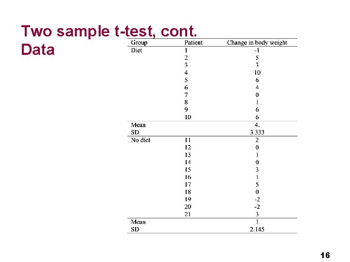 Two sample t-test, cont. Data 16 