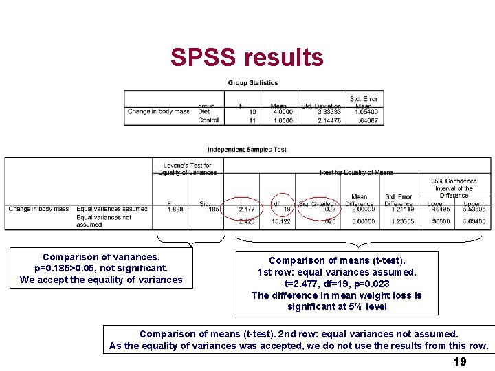 SPSS results Comparison of variances. p=0. 185>0. 05, not significant. We accept the equality