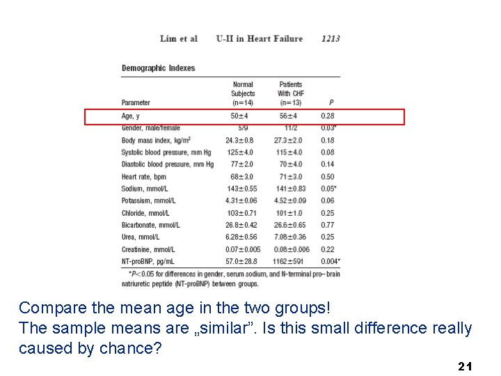Compare the mean age in the two groups! The sample means are „similar”. Is