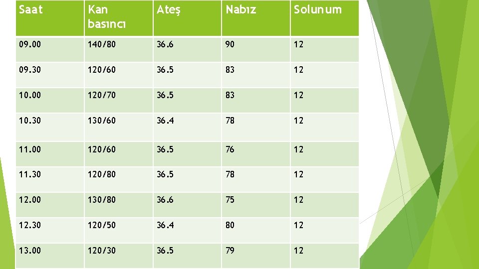 Saat Kan basıncı Ateş Nabız Solunum 09. 00 140/80 36. 6 90 12 09.