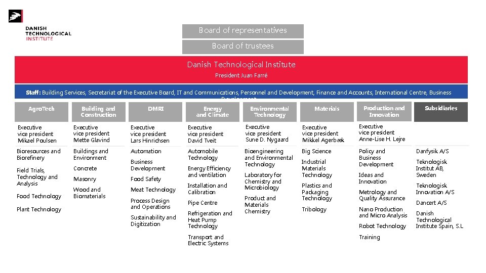 Board of representatives Board of trustees Danish Technological Institute President Juan Farré Staff: Building