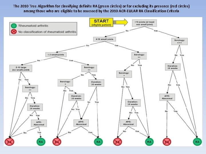 The 2010 Tree Algorithm for classifying definite RA (green circles) or for excluding its