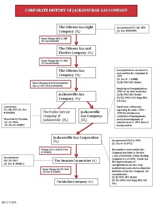 CORPORATE HISTORY OF JACKSONVILLE GAS COMPANY The Citizens