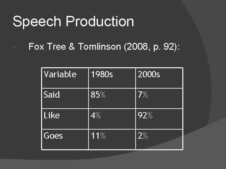 Speech Production Fox Tree & Tomlinson (2008, p. 92): Variable 1980 s 2000 s