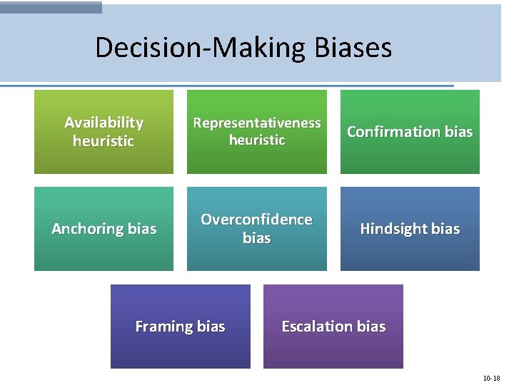 Decision-Making Biases Availability heuristic Representativeness heuristic Confirmation bias Anchoring bias Overconfidence bias Hindsight bias