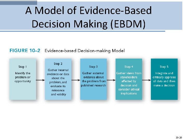 A Model of Evidence-Based Decision Making (EBDM) 10 -20 