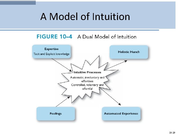 A Model of Intuition 10 -29 