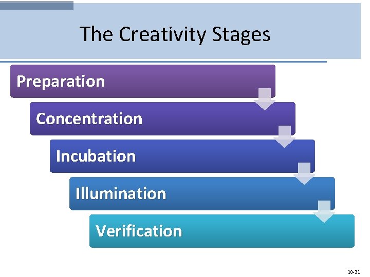 The Creativity Stages Preparation Concentration Incubation Illumination Verification 10 -31 