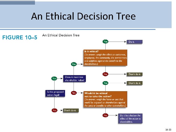 An Ethical Decision Tree 10 -33 