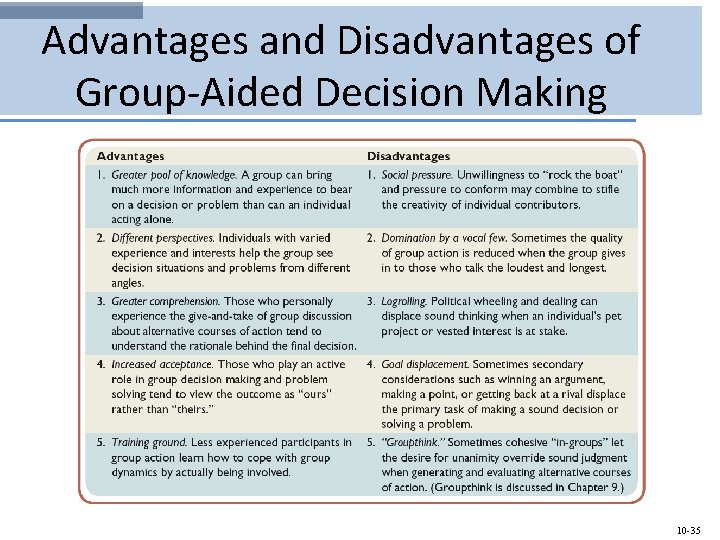 Advantages and Disadvantages of Group-Aided Decision Making 10 -35 