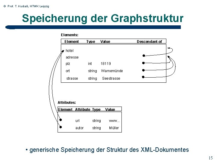 © Prof. T. Kudraß, HTWK Leipzig Speicherung der Graphstruktur Elements: Element Type Value plz