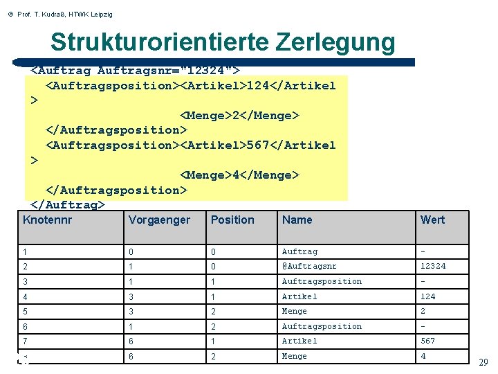 © Prof. T. Kudraß, HTWK Leipzig Strukturorientierte Zerlegung <Auftragsnr="12324"> <Auftragsposition><Artikel>124</Artikel > <Menge>2</Menge> </Auftragsposition> <Auftragsposition><Artikel>567</Artikel