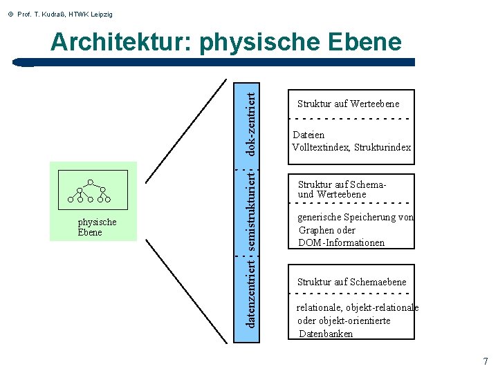 © Prof. T. Kudraß, HTWK Leipzig physische Ebene 7 datenzentriert semistrukturiert dok-zentriert Architektur: physische