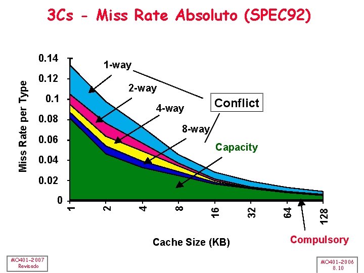 3 Cs - Miss Rate Absoluto (SPEC 92) Miss Rate per Type 0. 14