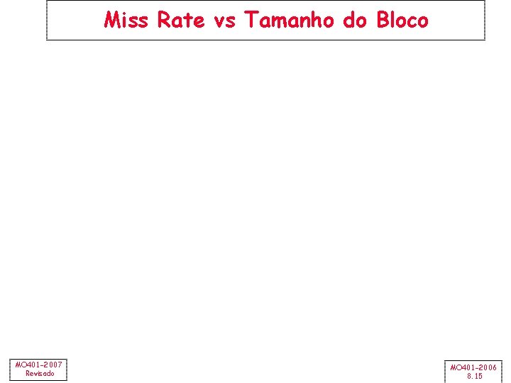 Miss Rate vs Tamanho do Bloco MO 401 -2007 Revisado MO 401 -2006 8.