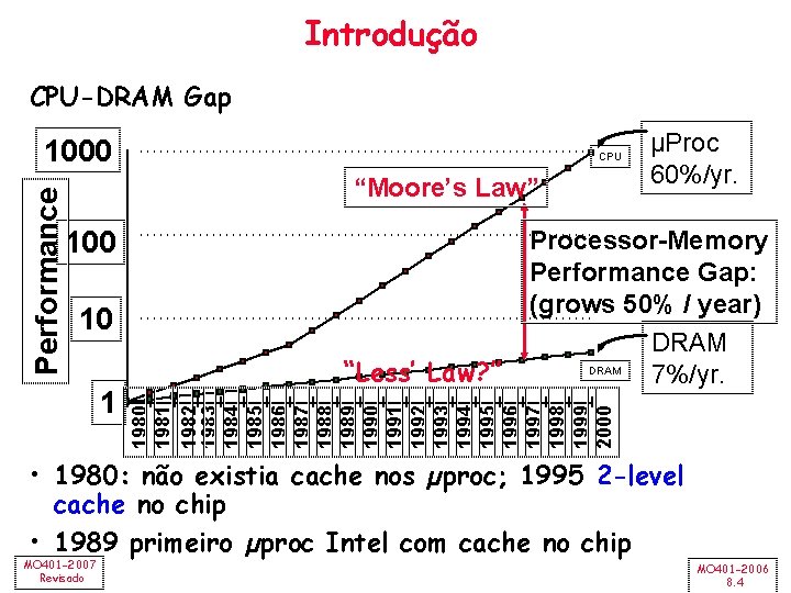 Introdução CPU-DRAM Gap CPU “Moore’s Law” 100 10 1 “Less’ Law? ” µProc 60%/yr.