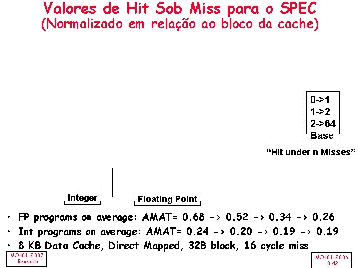 Valores de Hit Sob Miss para o SPEC (Normalizado em relação ao bloco da