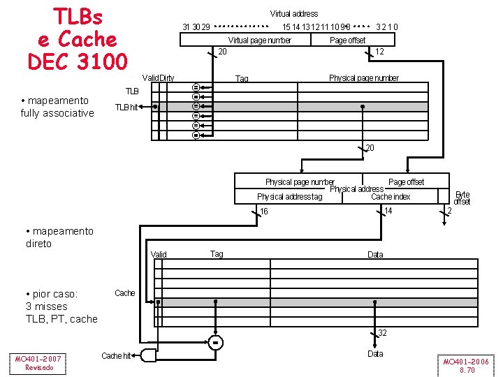 TLBs e Cache DEC 3100 • mapeamento fully associative Virtual address 31 30 29