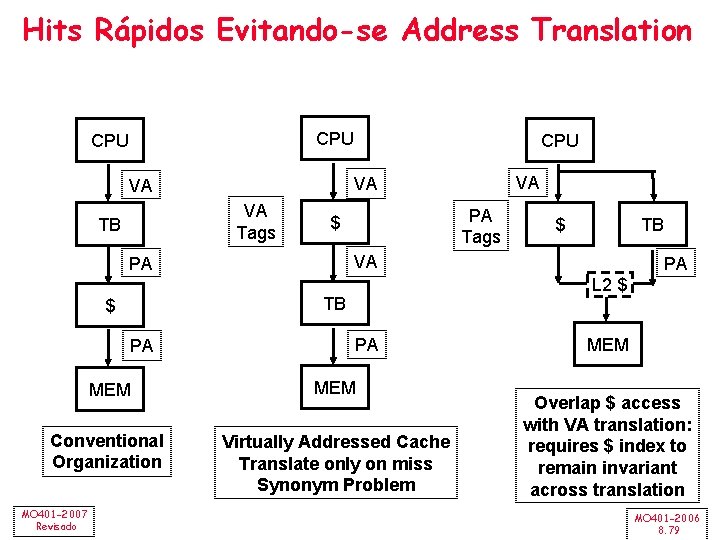 Hits Rápidos Evitando-se Address Translation CPU VA Tags PA Tags $ PA MEM Conventional