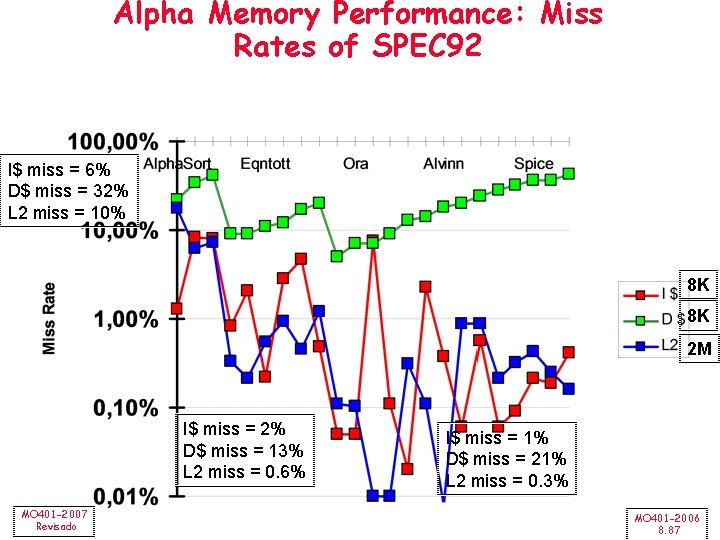 Alpha Memory Performance: Miss Rates of SPEC 92 I$ miss = 6% D$ miss