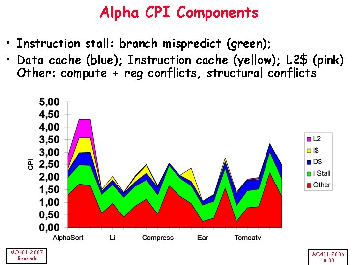 Alpha CPI Components • Instruction stall: branch mispredict (green); • Data cache (blue); Instruction