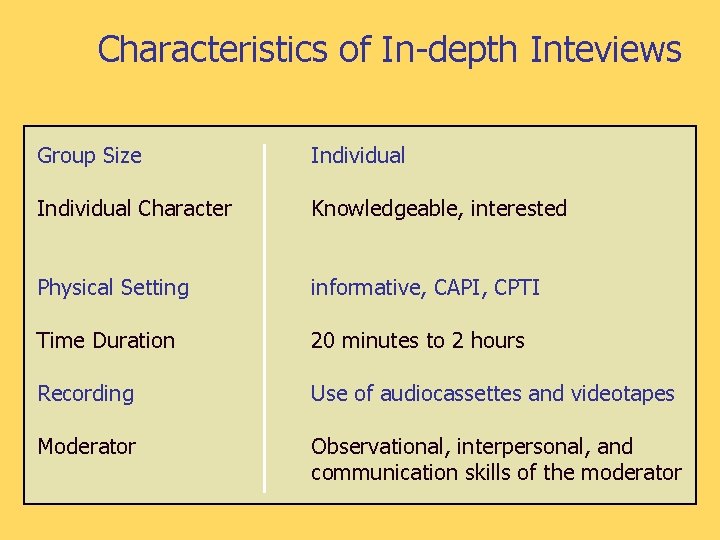 Characteristics of In-depth Inteviews Group Size Individual Character Knowledgeable, interested Physical Setting informative, CAPI,