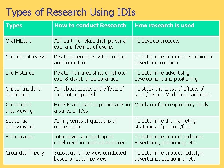 Types of Research Using IDIs Types How to conduct Research How research is used